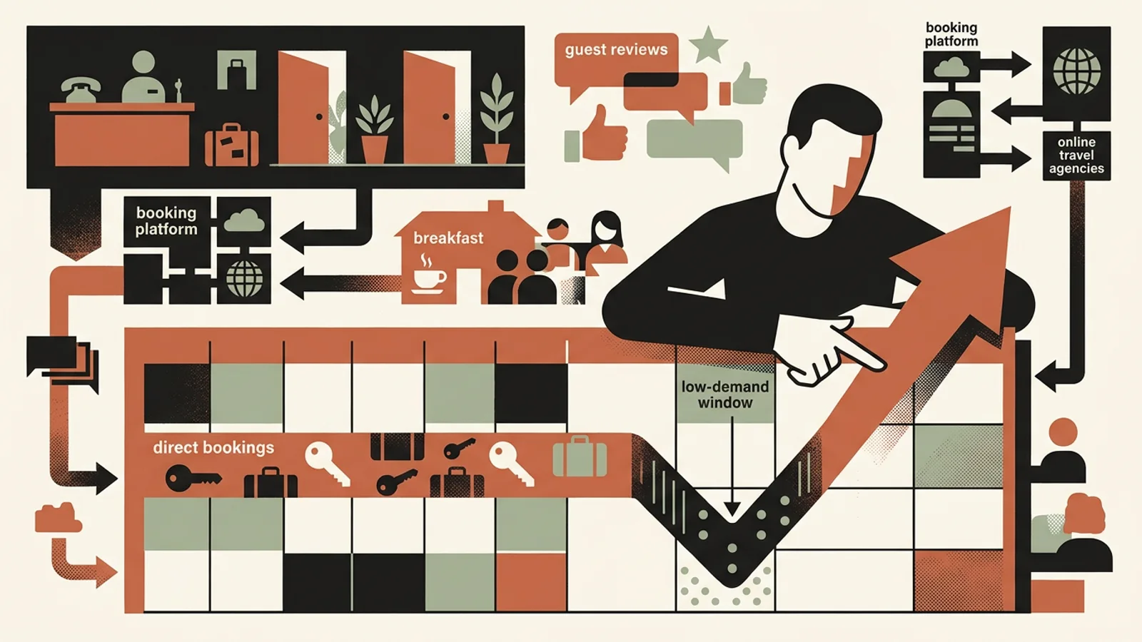Push direct bookings: 5 moves over 7 days